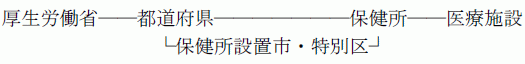 イラスト：厚生労働省　都道府県　保健所　医療施設　保健所設置市・特別区