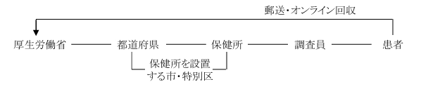 イラスト:厚生労働省 都道府県 保健所を設置する市・特別区 保健所 調査員 患者(一部郵送回収)