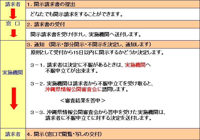 イラスト：開示請求の流れ