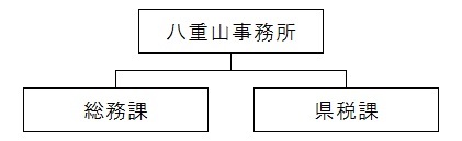 イラスト：組織図