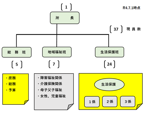 イラスト：南部福祉事務所の組織図