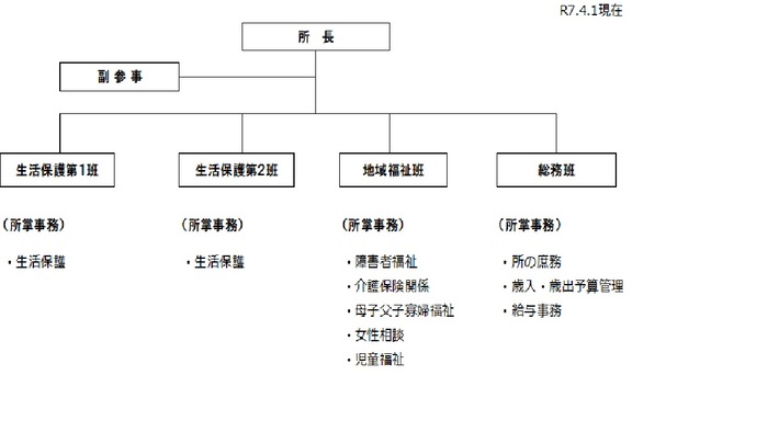 イラスト：南部福祉事務所の組織図