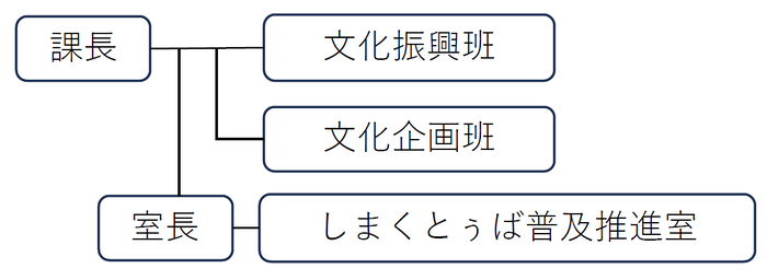 文化振興課組織図