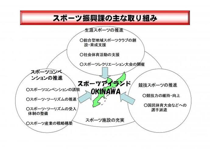 イラスト：スポーツ振興課の主な取り組み