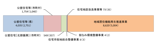 グラフ:総事業費予算配分