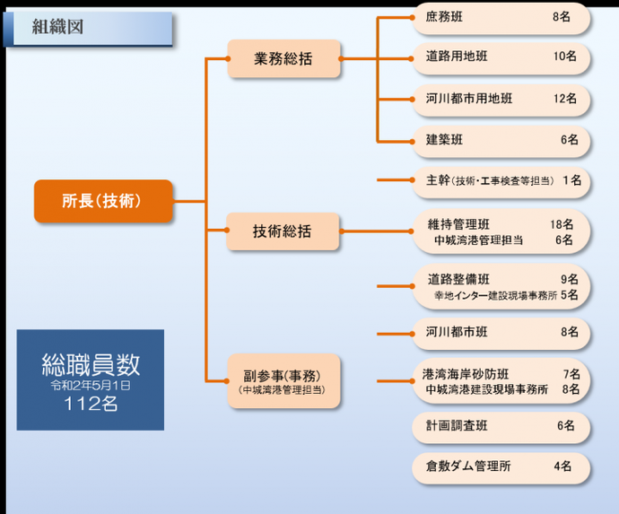 イラスト：令和2年度組織配置図