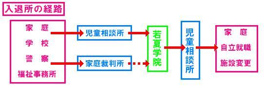 イラスト：若夏学院への入所経路図