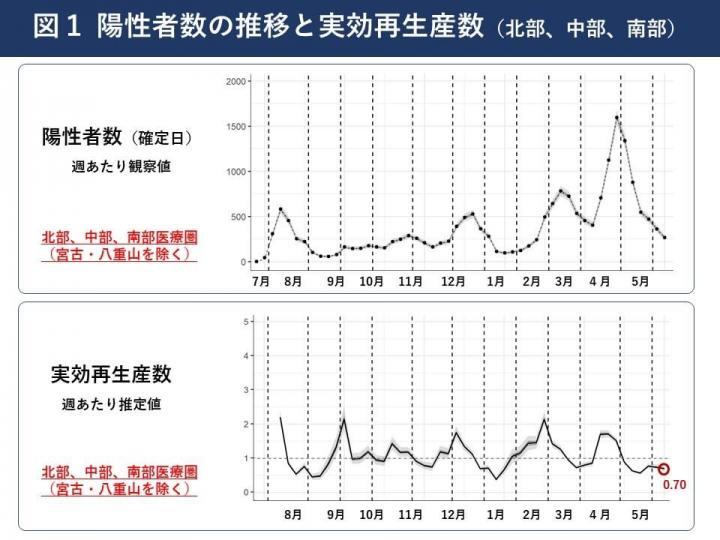 グラフ：陽性者数の推移と実効再生産数（北部、中部、南部）