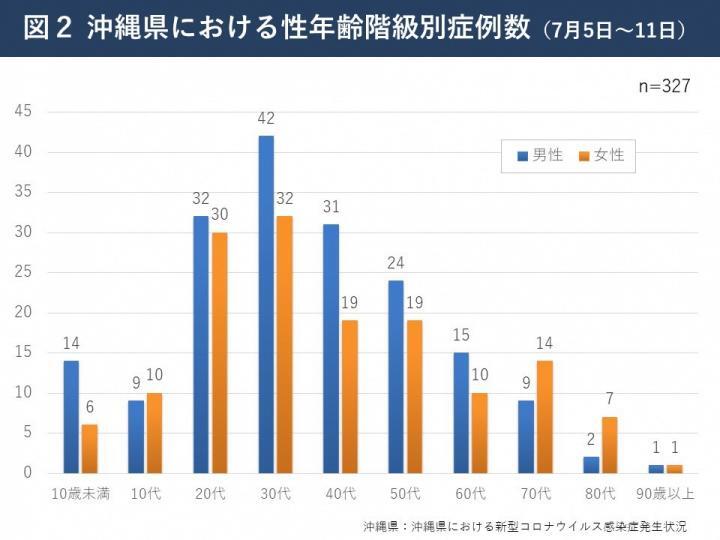 グラフ：沖縄県における性年齢階級別症例数（7月5日～11日）