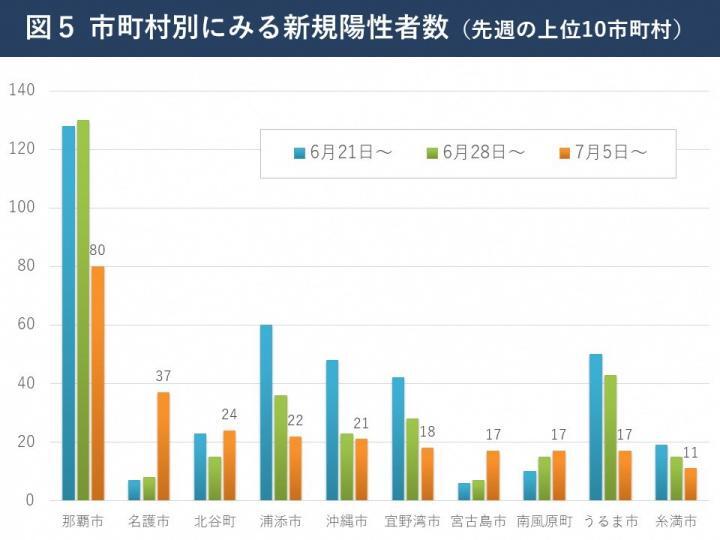 グラフ：市町村別にみる新規陽性者数（先週の上位10市町村）