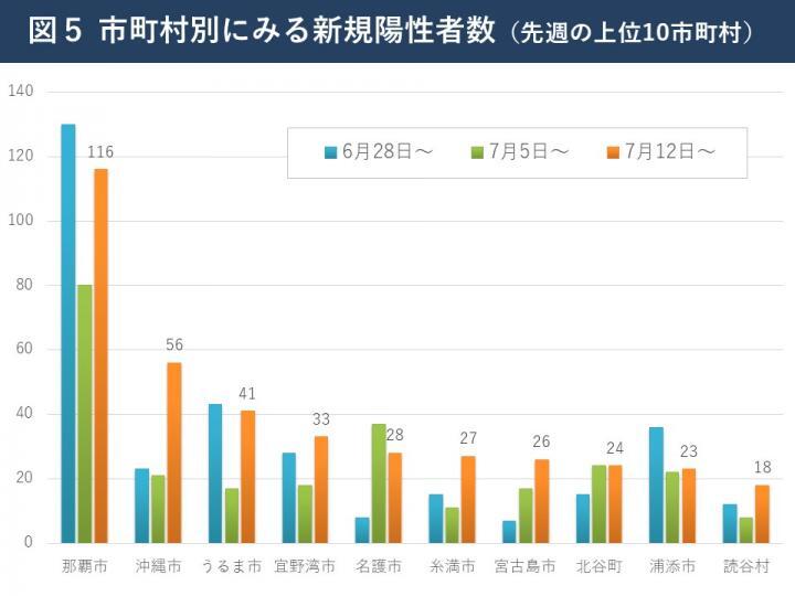 グラフ：市町村別にみる新規陽性者数（先週の上位10市町村）