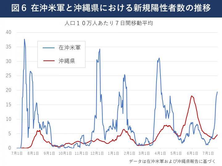 グラフ：在沖米軍と沖縄県における新規陽性者数の推移