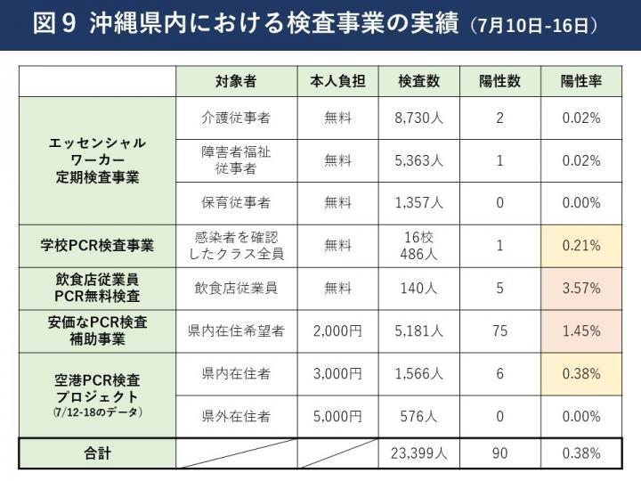 イラスト：沖縄県内における検査事業の実績（7月10日～16日）の表