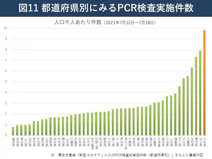 グラフ：都道府県別にみるPCR検査実施件数