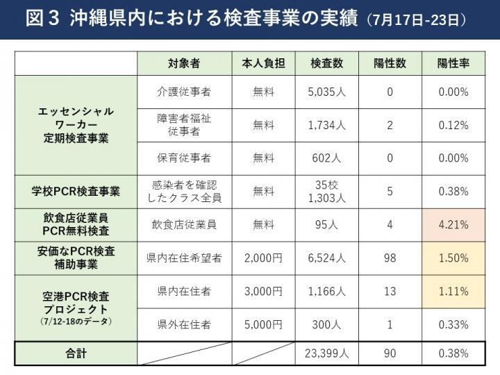 イラスト：沖縄県内における検査事業の実績（7月17日～23日）の表