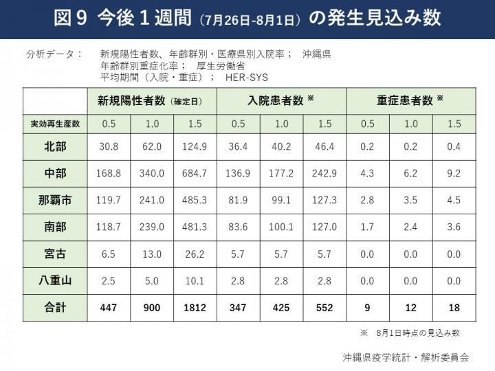 イラスト：今後1週間（7月26日～8月1日）の発生見込み数の表