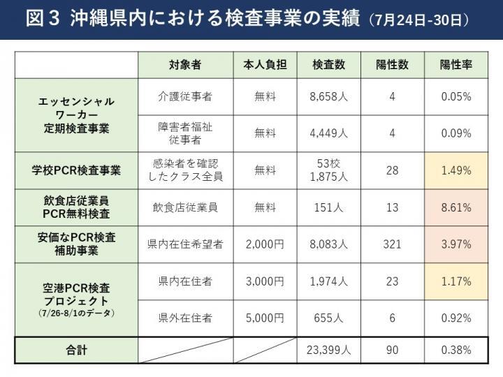イラスト：沖縄県内における検査事業の実績（7月24日～30日）の表