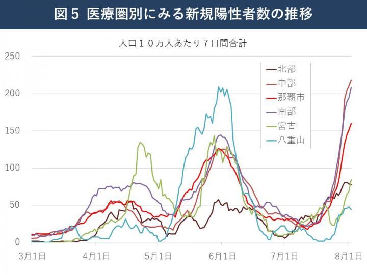 グラフ：医療圏別にみる新規陽性者数の推移