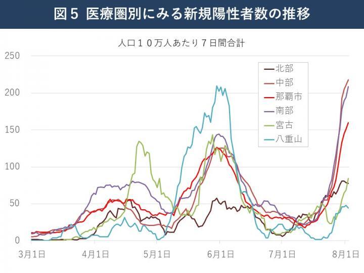 グラフ：医療圏別にみる新規陽性者数の推移