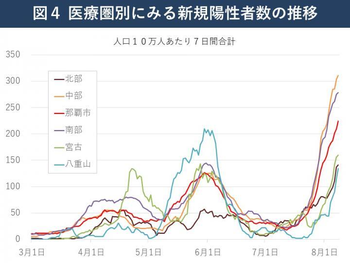 グラフ：医療圏別にみる新規陽性者数の推移