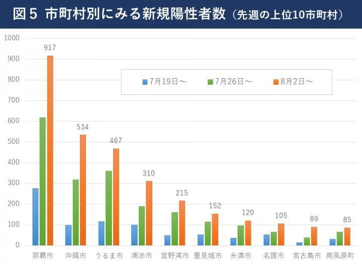 イラスト：市町村別にみる新規陽性者数（先週の上位10市町村）