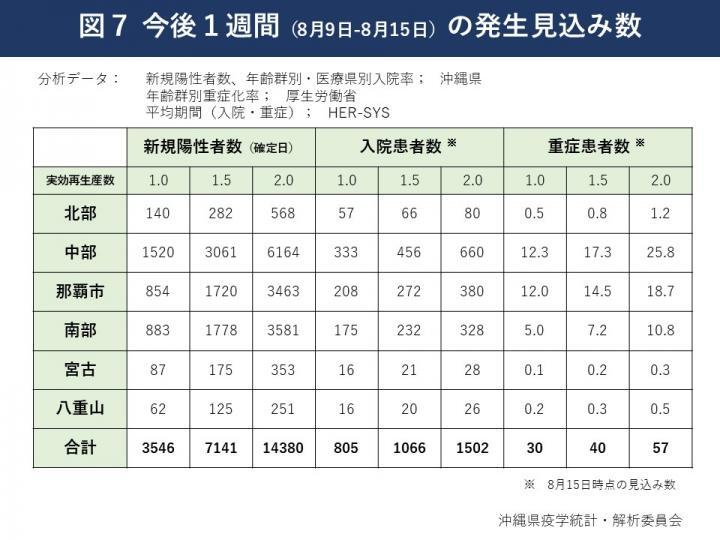 イラスト：今後1週間（8月9日～8月15日）の発生見込み数の表