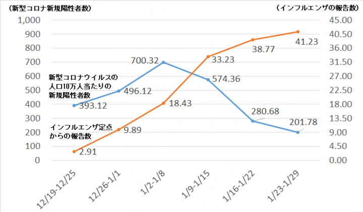 グラフ：新型コロナウイルスとインフルエンザの新規陽性者数
