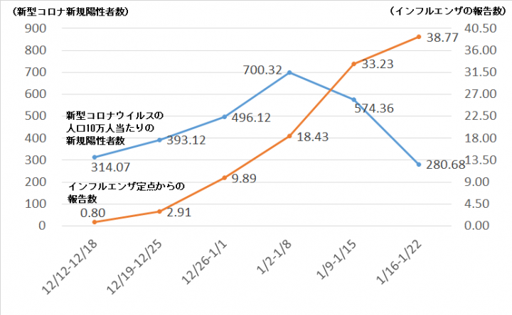 グラフ：新型コロナウイルスとインフルエンザの新規陽性者数