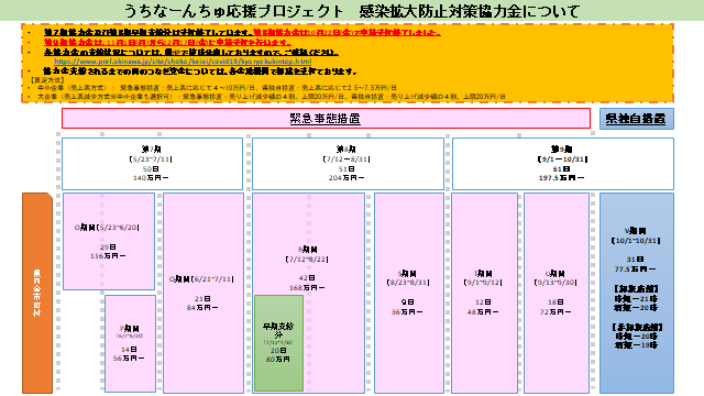 イラスト：うちなーんちゅ応援プロジェクト　感染拡大防止対策協力金について