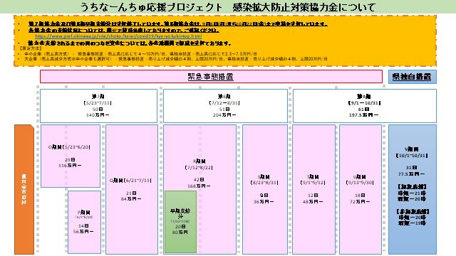 イラスト：うちなーんちゅ応援プロジェクト　感染拡大防止対策協力金について