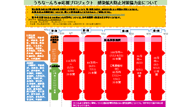 イラスト：うちなーんちゅ応援プロジェクト　感染拡大防止対策協力金について