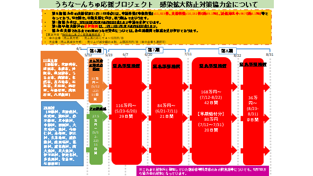 イラスト：うちなーんちゅ応援プロジェクト　感染拡大防止対策協力金について