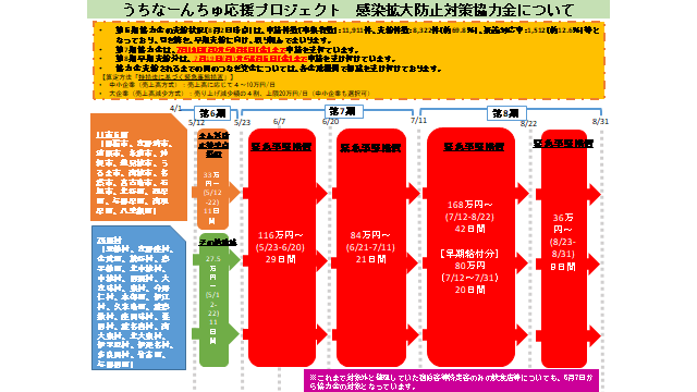 イラスト：うちなーんちゅ応援プロジェクト　感染拡大防止対策協力金について