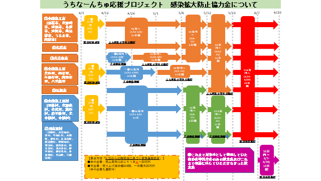 イラスト：うちなーんちゅ応援プロジェクト　感染拡大防止協力金についての図解