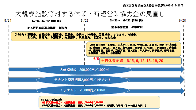 イラスト：大規模施設等に対する休業・時短営業協力金のに見直し