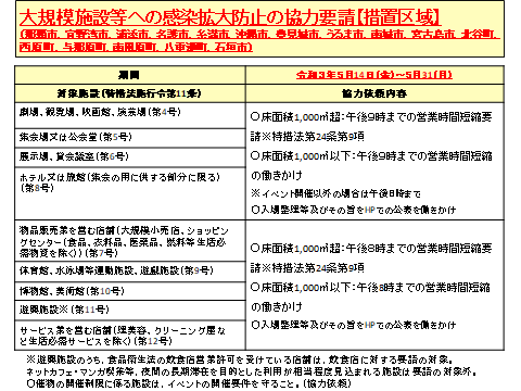 イラスト：大規模施設等への感染拡大防止の協力要請【措置区域】