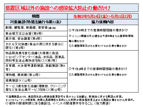 イラスト：措置区域以外の施設への感染拡大防止の働きかけ