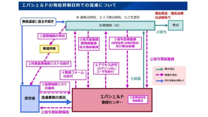 イラスト：エバシェルドの発症抑制目的での流通についての図解