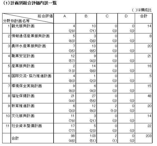 写真：（1）計画別総合評価内訳一覧表