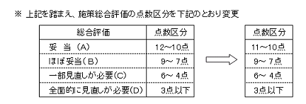 写真：点数配分変更イメージ図