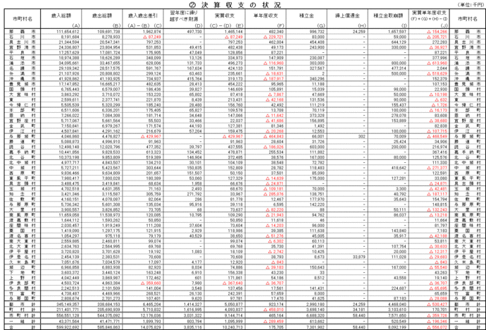 写真：平成16年度決算収支の状況表