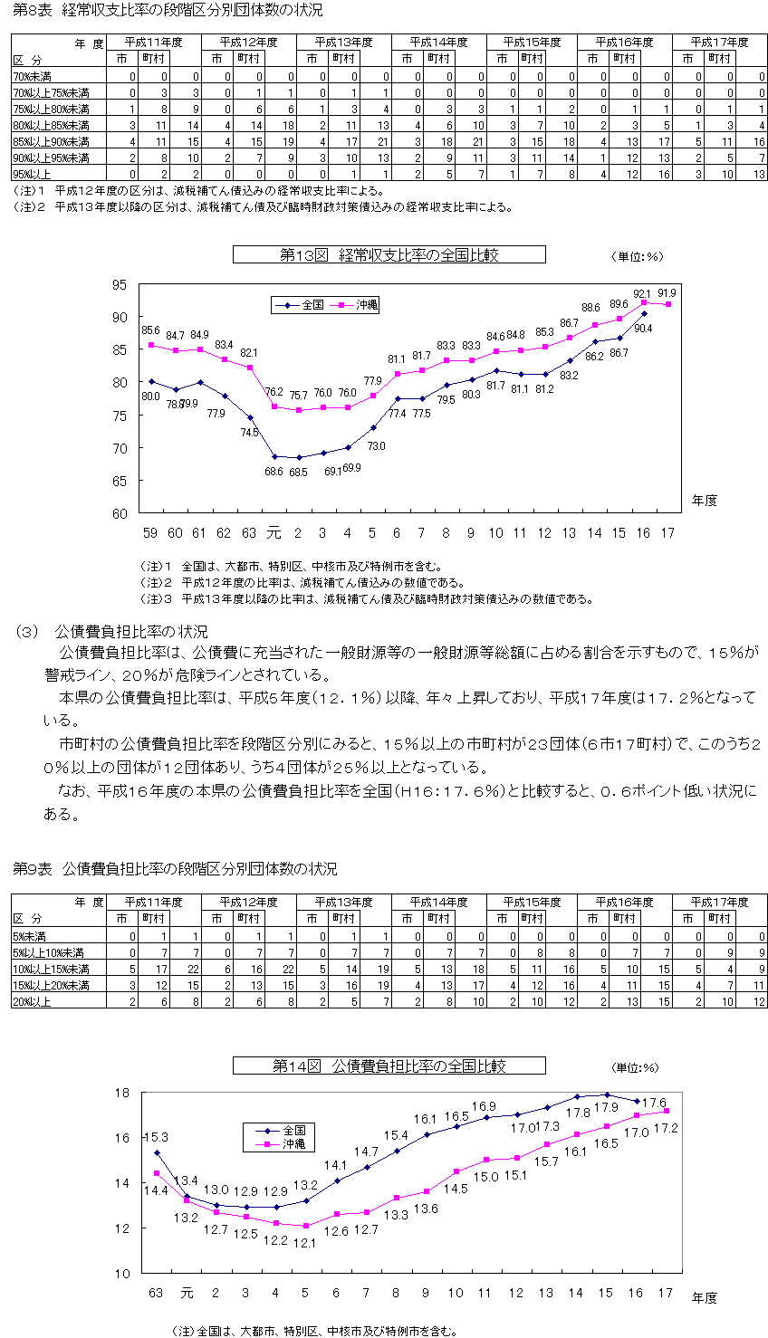 写真：平成17年度市町村決算の概要（普通会計）10