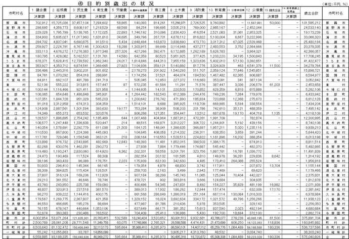 写真：平成17年度目的別歳出の状況表