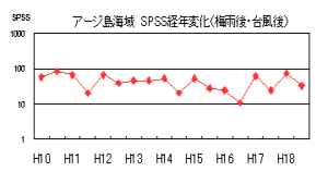 イラスト：アージ島海域SPSS経年変化（梅雨後、台風後）の折れ線グラフ