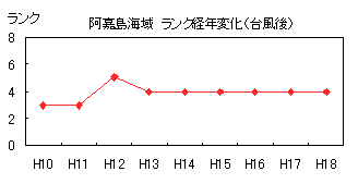 イラスト：阿嘉島海域ランク経年変化（台風後）の折れ線グラフ