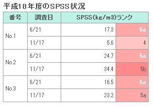 イラスト：平成18年度のSPSS状況の表