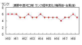 イラスト：漢那中港河口域ランク経年変化（梅雨後・台風後）の折れ線グラフ