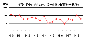 イラスト：漢那中港河口域SPSS経年変化（梅雨後・台風後）の折れ線グラフ