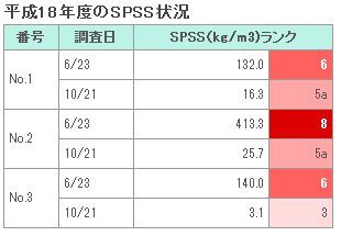 イラスト：平成18年ドのSPSS状況の表