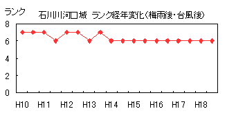 イラスト：石川川河口域ランク経年変化（梅雨後・台風後）の折れ線グラフ